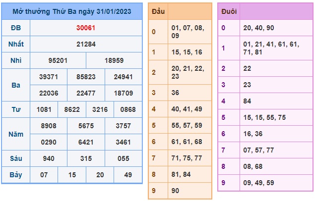 Kết quả xsmb kỳ trước 1/2/23