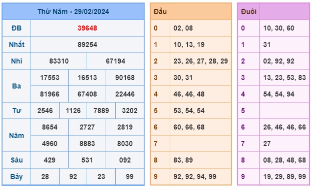 Soi cầu XSMB 01-03-2024 Win2888 Dự đoán cầu lô miền bắc thứ 6