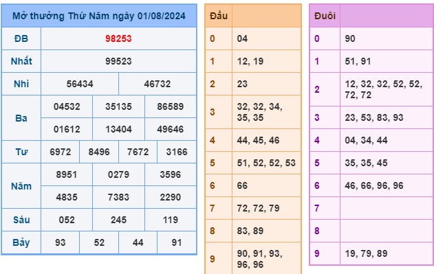 Soi cầu XSMB 02-08-2024 Win2888 Chốt số Dàn Đề Miền Bắc thứ 6