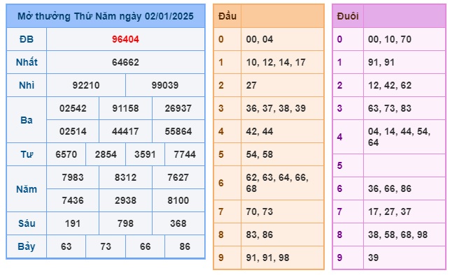 Soi cầu XSMB 03-01-2025 Win2888 Dự đoán cầu lô miền bắc thứ 6