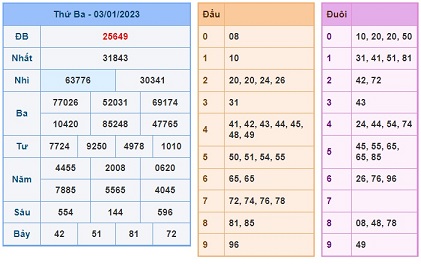 Soi cầu XSMB 04-01-2023 Win2888 Chốt số Bạch Thủ Miền Bắc thứ 4