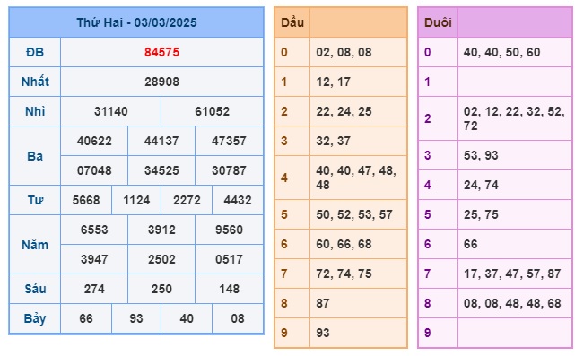 Soi cầu XSMB 04-03-2025 Win2888 Dự đoán Cầu Đề Miền Bắc thứ 3