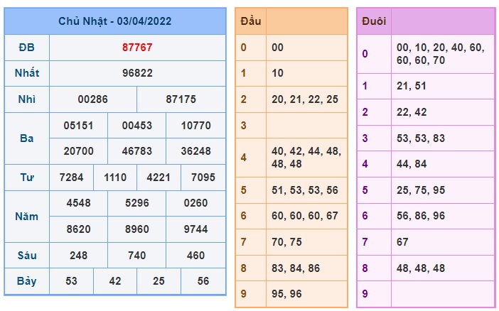 Soi Cầu XSMB 04-04-2022 - Dự Đoán Lô Đề Miền Bắc chủ nhật