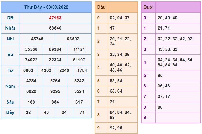 Kết quả xsmb kỳ trước 04/9/2022