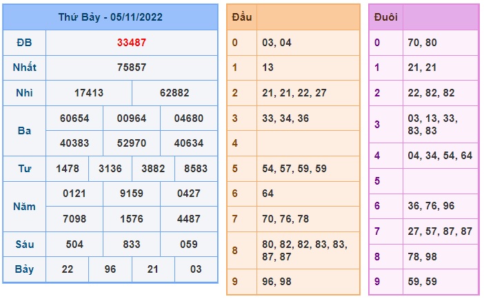 Kết quả xsmb kỳ trước 6/11/22