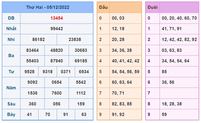 Kết quả xsmb kỳ trước 06/12/22