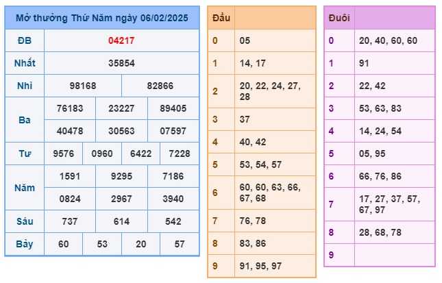 Soi cầu XSMB 07-02-2025 Win2888 Dự đoán Dàn Đề Miền Bắc thứ 6