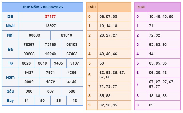 Soi cầu XSMB 07-03-2025 Win2888 Dự đoán Cầu Lô Miền Bắc thứ 6