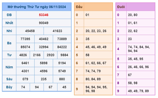 Soi cầu XSMB Win2888 07-11-2024 Dự đoán cầu lô miền bắc thứ 5