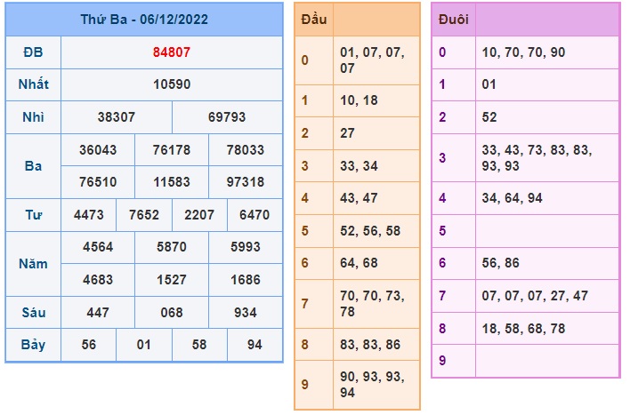 Kết quả xsmb kỳ trước 7/12/2022