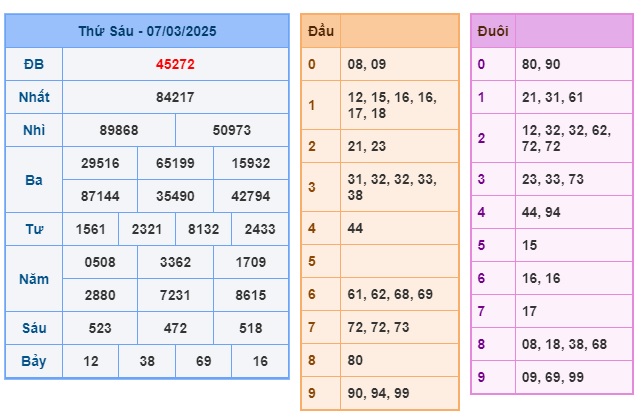 Soi cầu XSMB 08-03-2025 Win2888 Dự đoán Xổ số Miền Bắc thứ 7