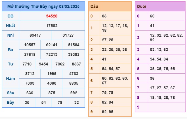 Soi cầu XSMB Win2888 09-02-2025 Dự đoán cầu lô miền bắc chủ nhật