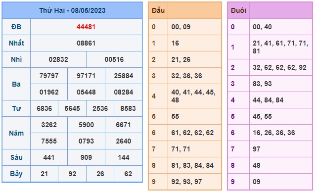 Soi cầu XSMB 09-05-2023 Win2888 Chốt số Lô Đề Miên Bắc thứ 3