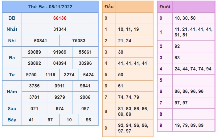 Kết quả xsmb kỳ trước 9/11/22