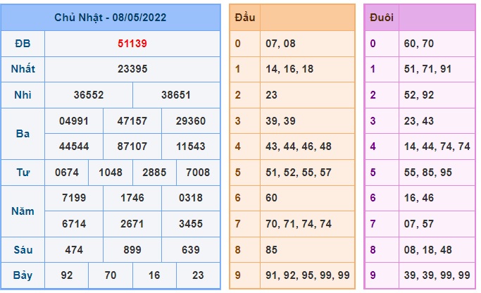 Soi cầu XSMB 09-05-2022 Win2888 Dự đoán Xổ Số Miền Bắc thứ 2