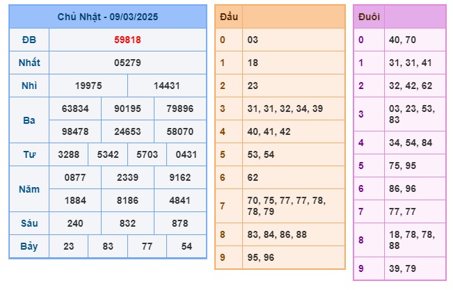 Soi cầu XSMB 10-03-2025 Win2888 Dự đoán lô đề miền bắc thứ 2