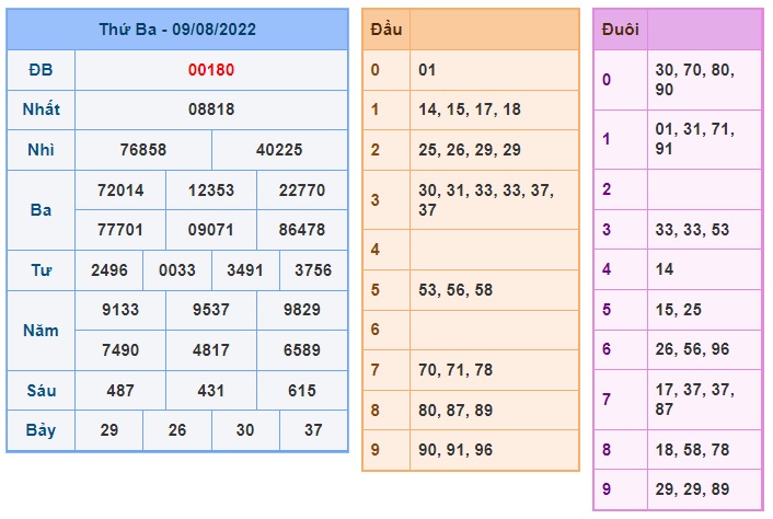 Soi cầu XSMB 10-08-2022 Win2888 Chốt số Dàn Đề Miền Bắc thứ 4