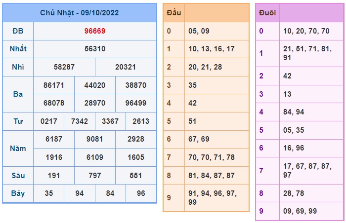 Kết quả xsmb kỳ trước 10/10/2022