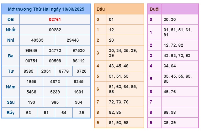 Soi cầu XSMB 11-03-2025 Win2888 Dự đoán Cầu Kép chuẩn Miền Bắc thứ 3