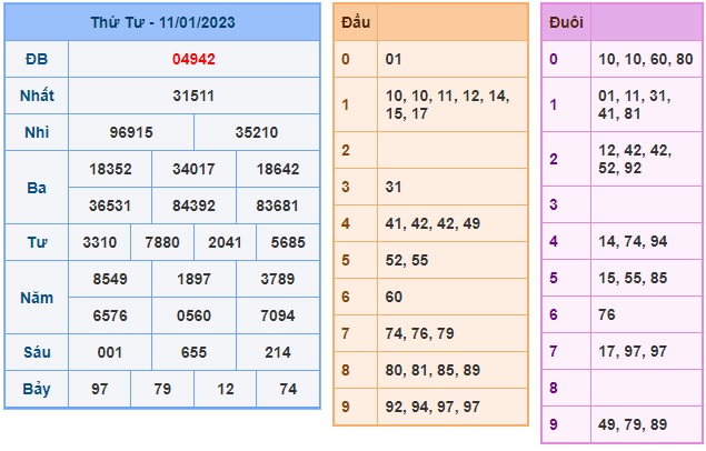 Kết quả xsmb kỳ trước 12/1/23