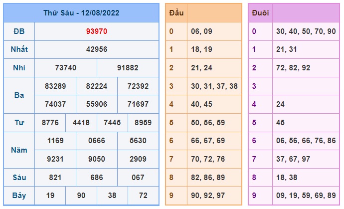Soi cầu XSMB 13-08-2022 Win2888 Dự đoán xố số miền bắc thứ 7