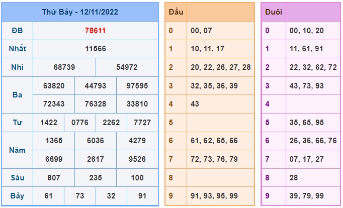 Kết quả xsmb kỳ trước 13/11/22