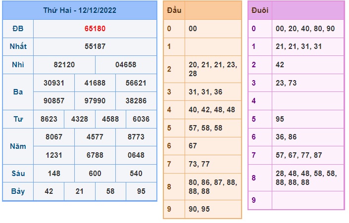 Kết quả xsmb kỳ trước 13/12/2022