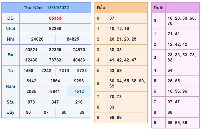 Kết quả xsmb kỳ trước 14/10/2022