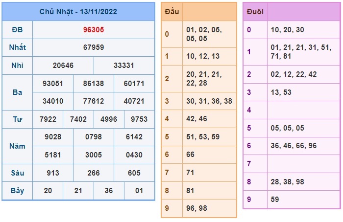 Kết quả xsmb kỳ trước 14/11/2022