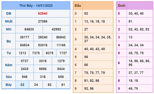 Kết quả xsmb kỳ trước 15/1/23