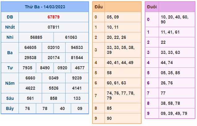 Kết quả xsmb kỳ trước 15/3/23