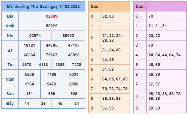 Soi cầu XSMB 15-03-2025 Win2888 Dự đoán xố số miền bắc thứ 7