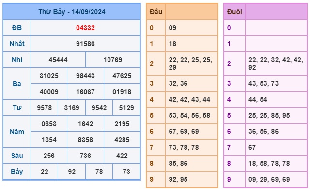 Soi cầu XSMB 15-09-2024 Win2888 Dự đoán Cầu Lô Miền Bắc chủ nhật