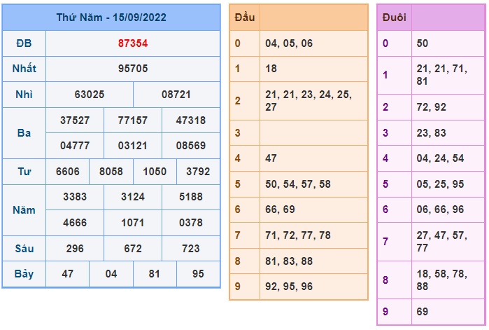 Kết quả xsmb kỳ trước 16/09/22