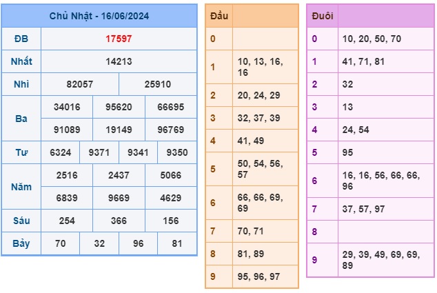 Soi cầu XSMB 17-06-2024 Win2888 Dự đoán Xổ Số Miền Bắc thứ 2