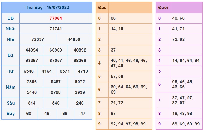 Soi cầu XSMB 17-07-2022 Win2888 Dự đoán cầu lô miền bắc chủ nhật