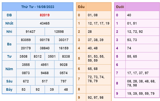 Soi cầu XSMB 17-08-2023 Win2888 Dự đoán cầu lô miền bắc thứ 5