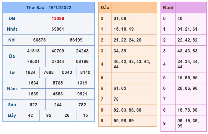 Kết quả xsmb 17/12/2022