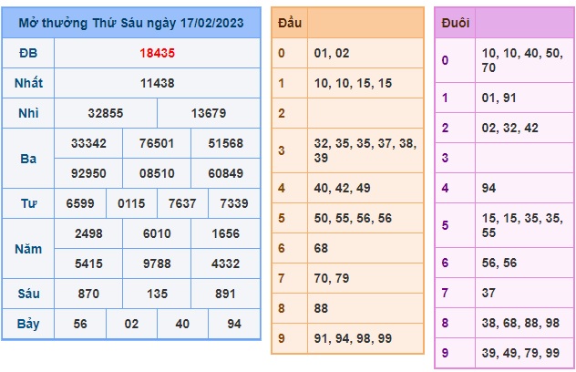 Kết quả xsmb kỳ trước 18/2/23