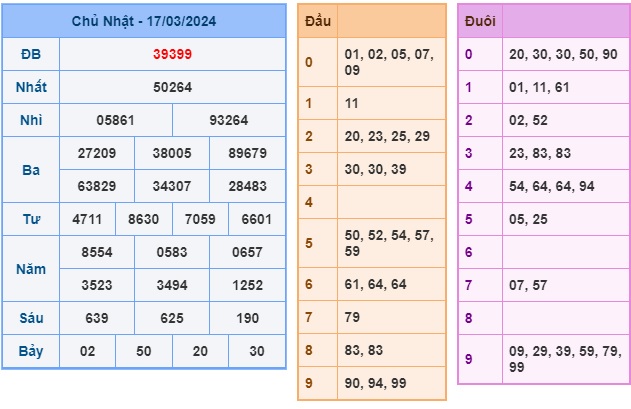 Soi cầu XSMB Win2888 18-03-2024 Dự đoán cầu lô miền bắc thứ 2 