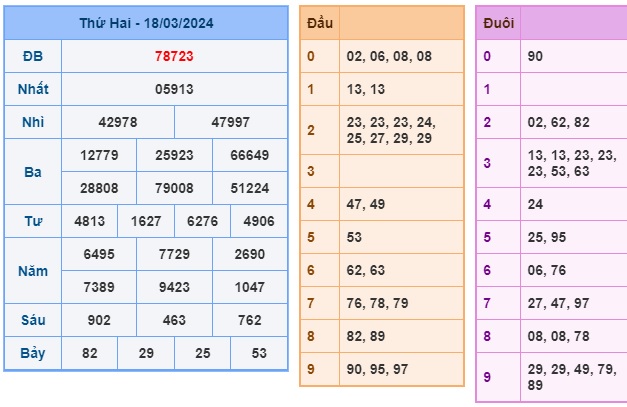 Soi cầu XSMB 19-03-2024 Win2888 Dự đoán Xổ Số Miền Bắc thứ 3