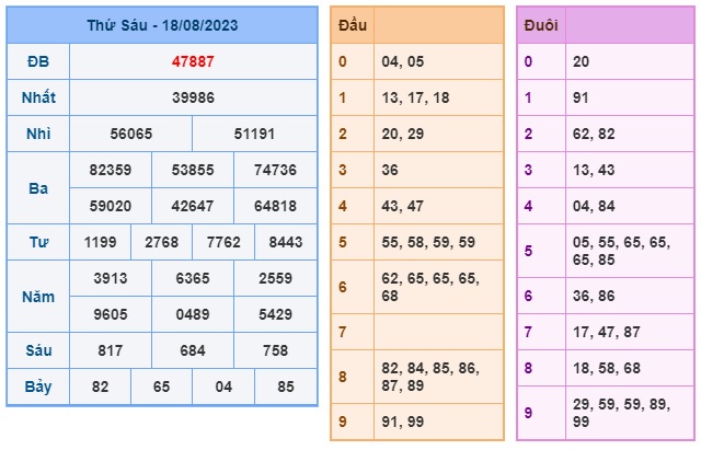 Soi cầu XSMB Win2888 19-08-2023 Dự đoán Cầu Lô Miền Bắc thứ 7