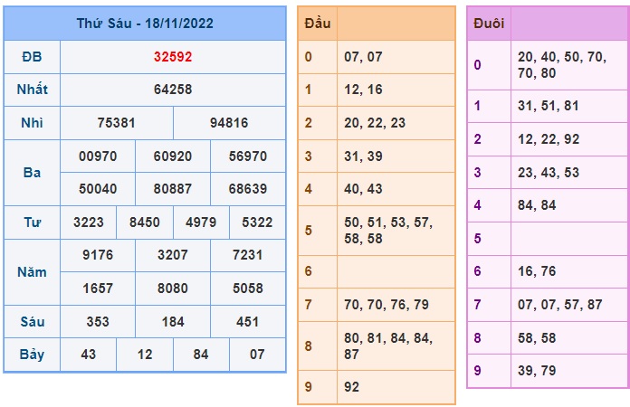 Kết quả xsmb kỳ trước 19/11/22