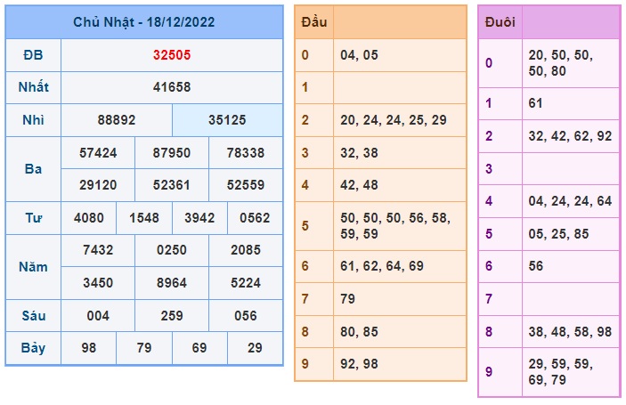 Kết quả xsmb kỳ trước 19/1222