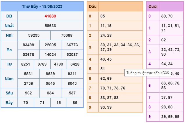 Soi cầu XSMB 20-08-2023 Win2888 Chốt số xổ số miền bắc chủ nhật