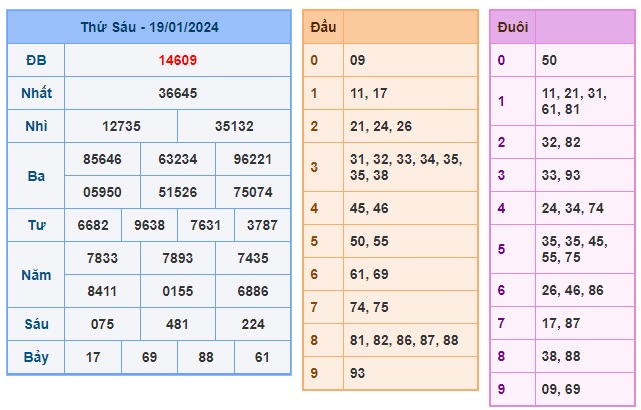 Soi cầu XSMB Win2888 20-01-2024 Dự đoán cầu lô miền bắc thứ 7