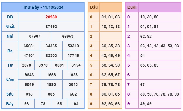 Soi cầu XSMB 20-10-2024 Win2888 Dự đoán cầu lô miền bắc chủ nhật
