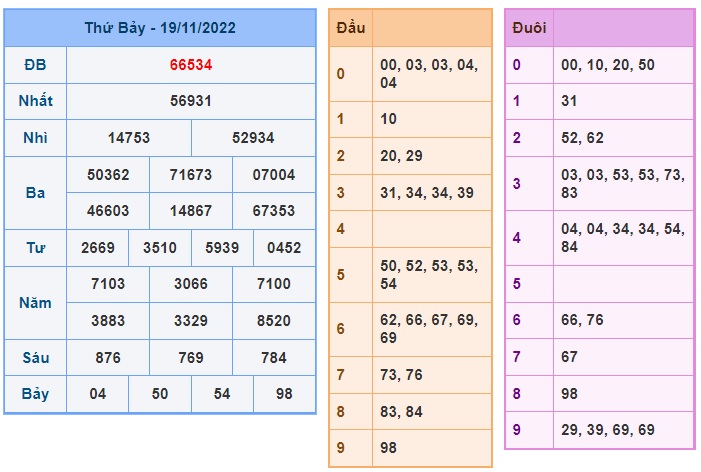 Kết quả xsmb kỳ trước 20/11/2022