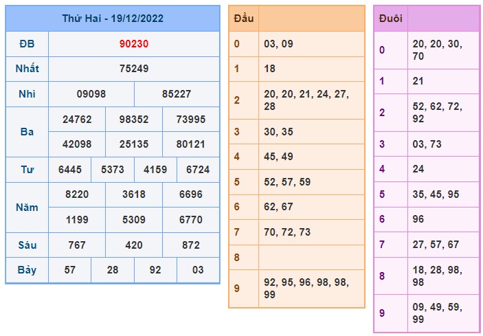 Kết quả xsmb kỳ trước 20/12/22