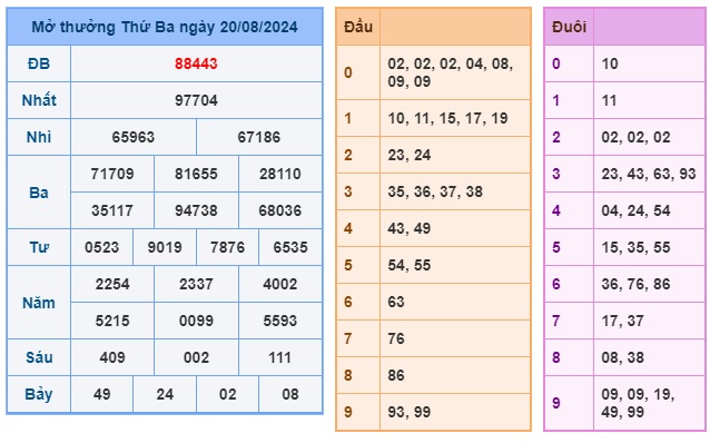 Soi cầu XSMB 21-08-2024 Win2888 Dự đoán Xổ Số Miền Bắc thứ 4